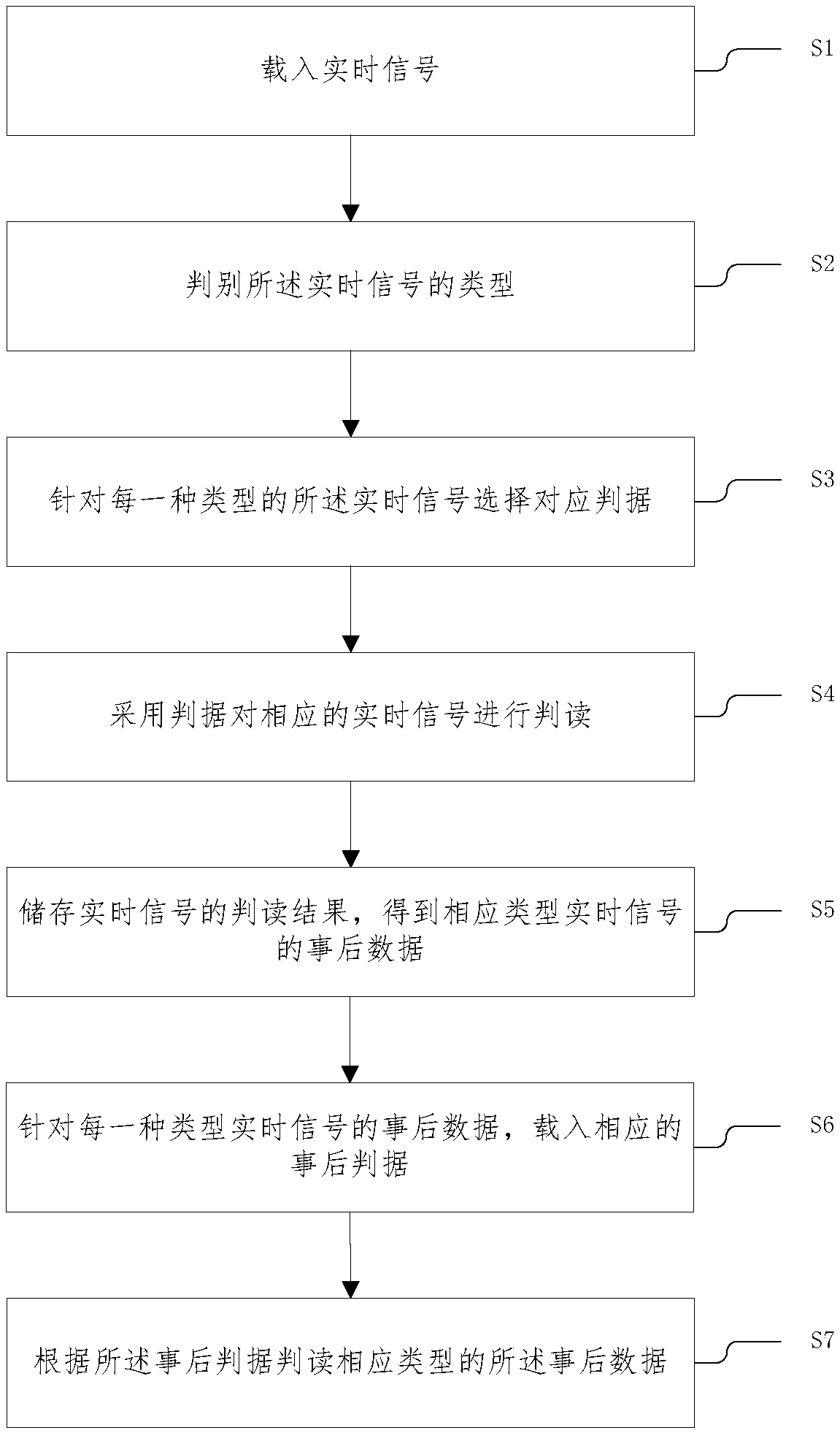 Signal interpretation method, signal interpretation system and computer storage medium