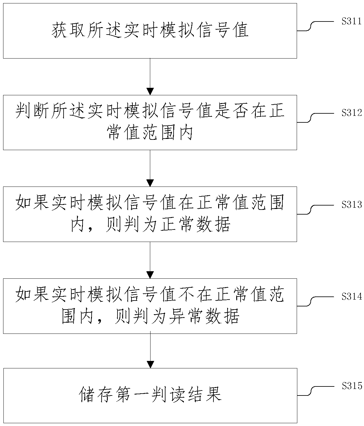 Signal interpretation method, signal interpretation system and computer storage medium