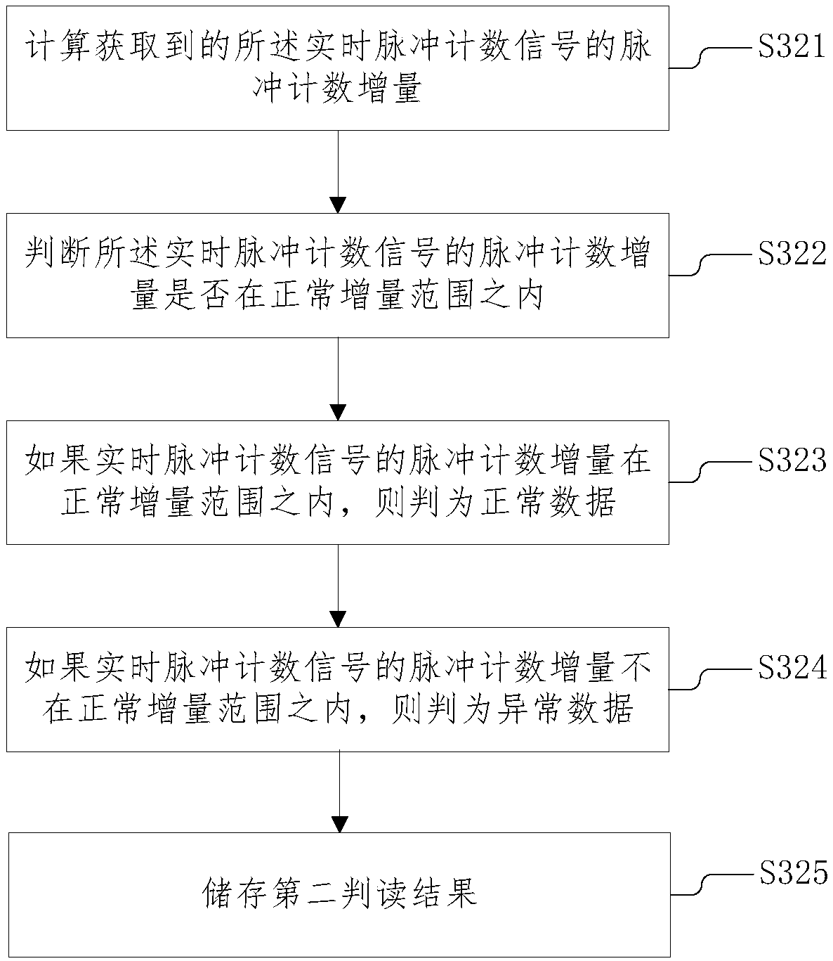 Signal interpretation method, signal interpretation system and computer storage medium