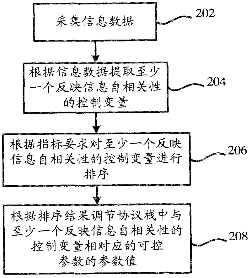 Self-adaptive adjusting method, sensor node and sensor network