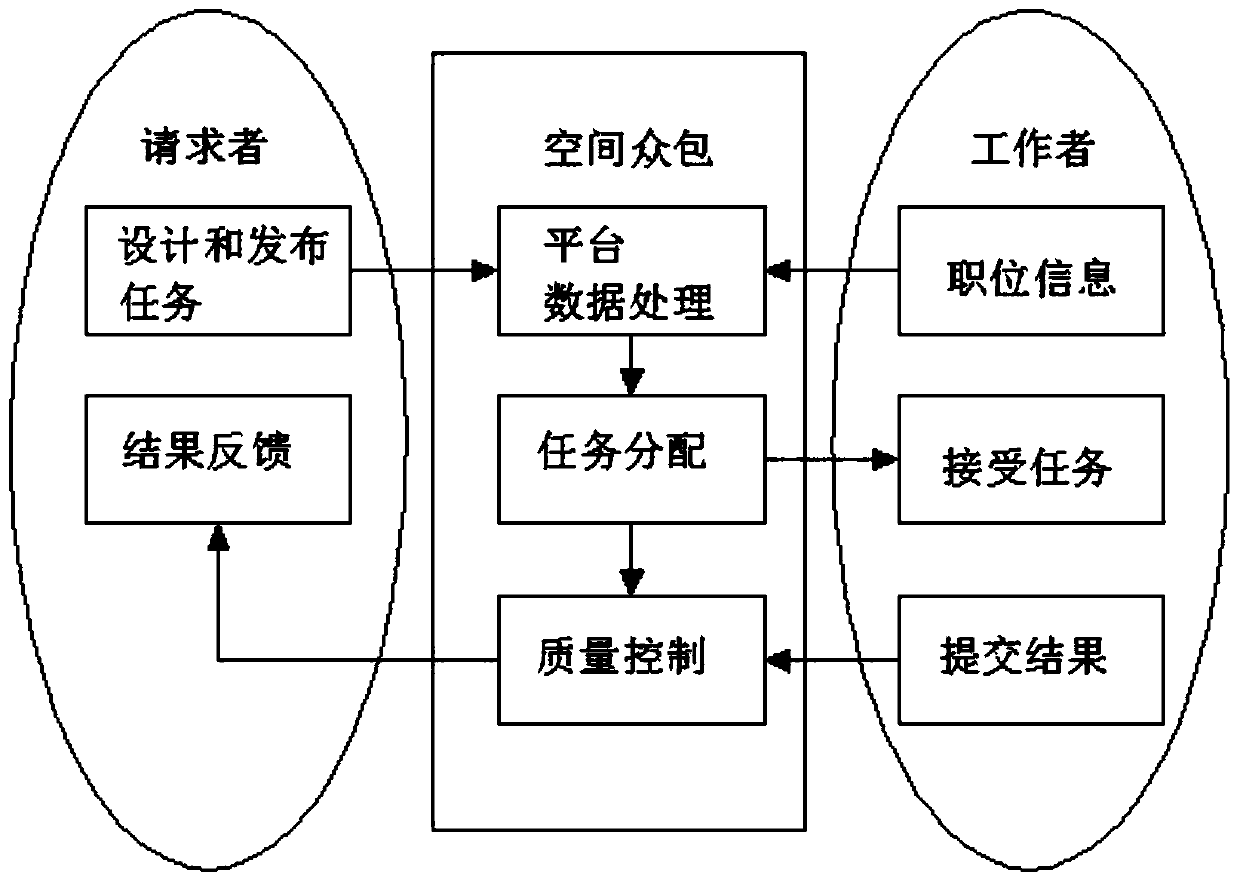 A spatial crowdsourcing quality control model is based on location privacy protection and decessor detection