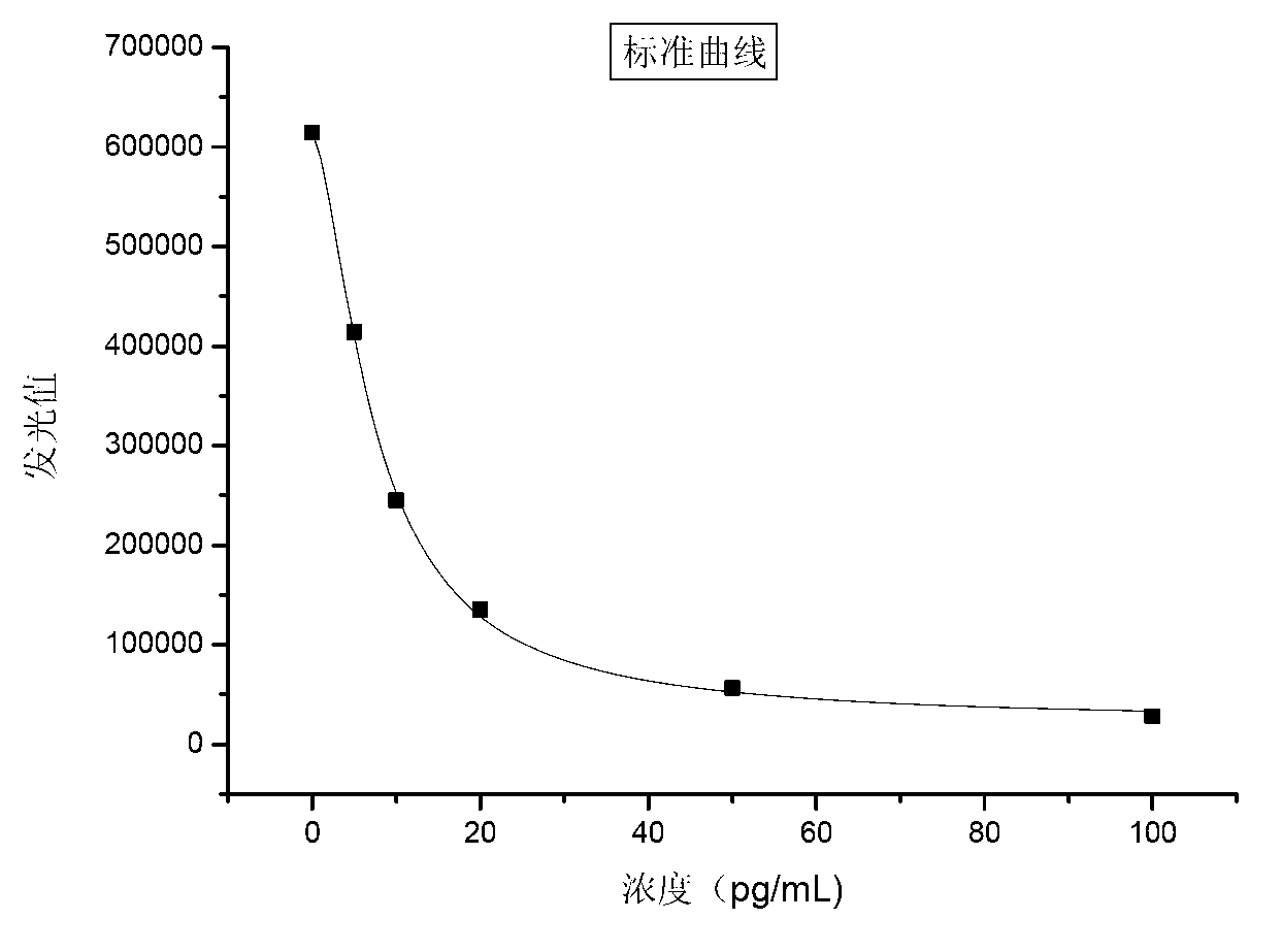 Free thyroxine nanometer magnetic particle chemiluminescence assay kit and preparation method thereof and detection method thereof