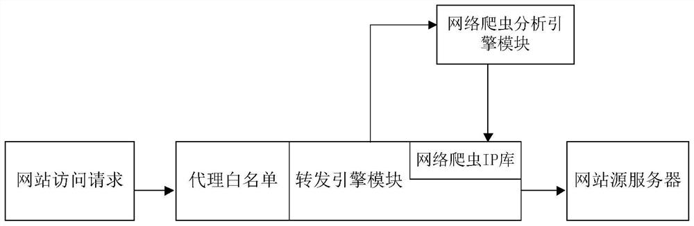 Website access request processing method and device