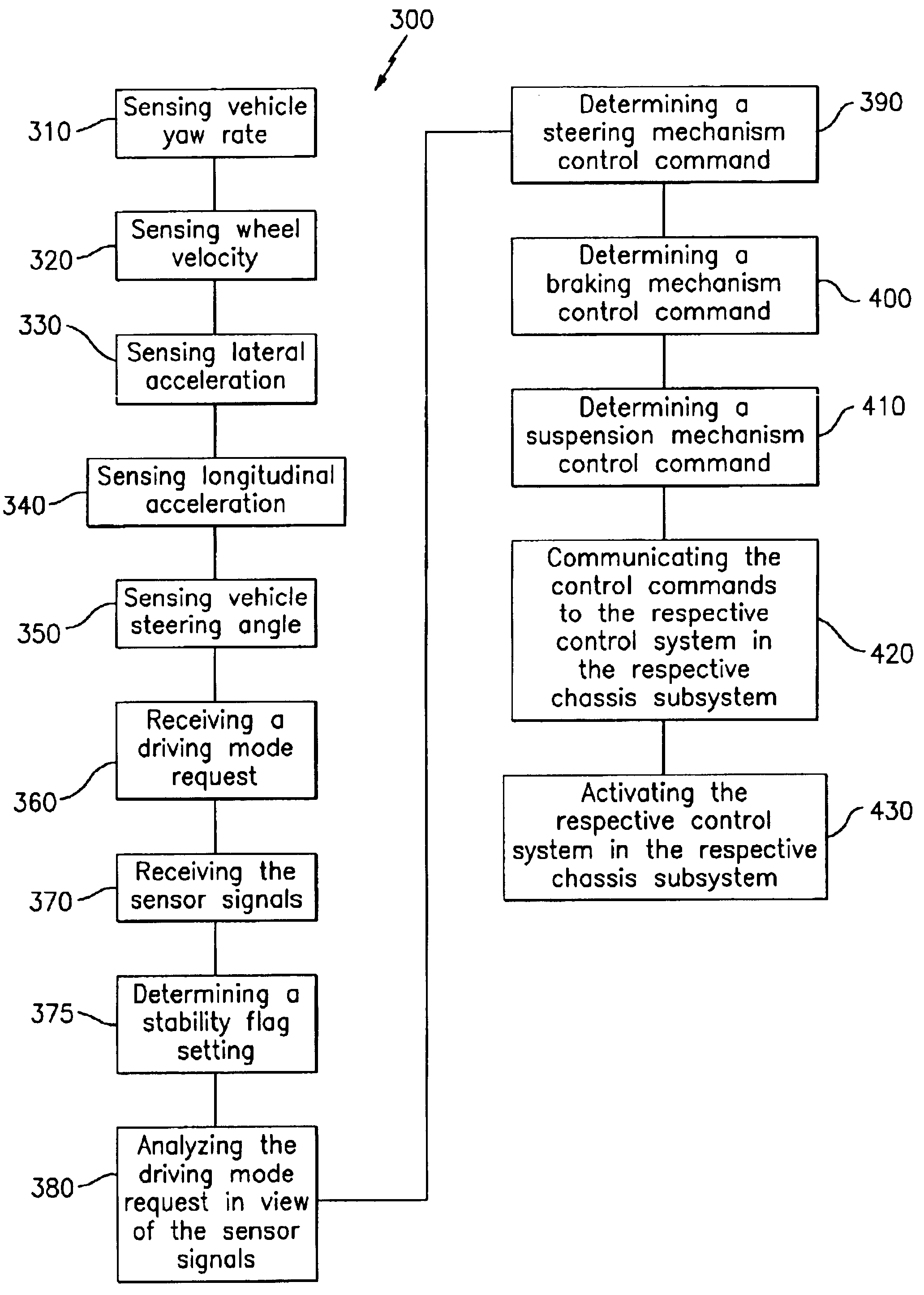 Method and apparatus for vehicle integrated chassis control system