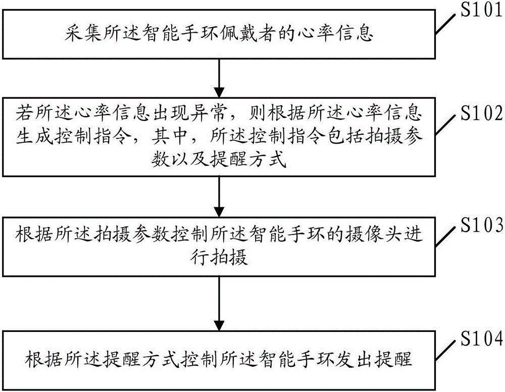 Information processing method and smart bracelet