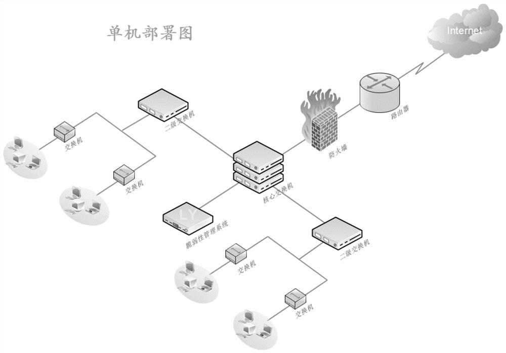 Vulnerability management system based on correlation analysis of multi-engine vulnerability scanning