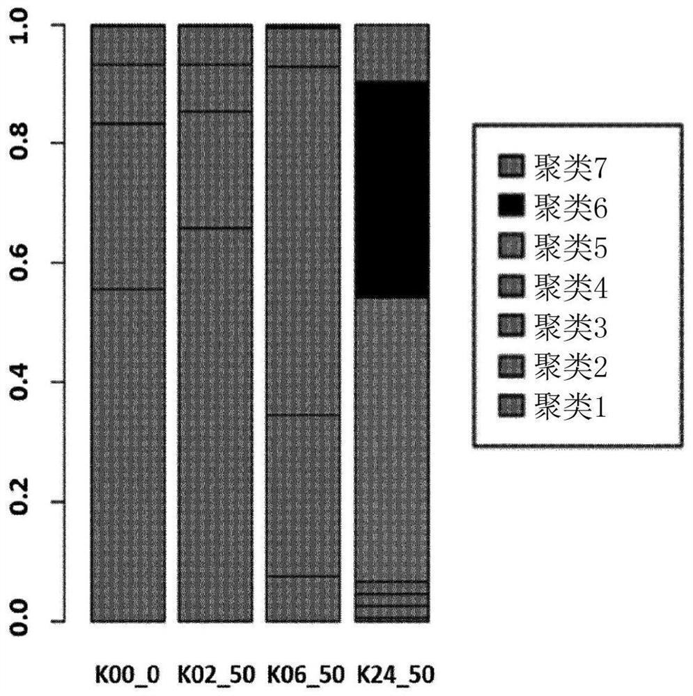 Single cell RNA sequencing