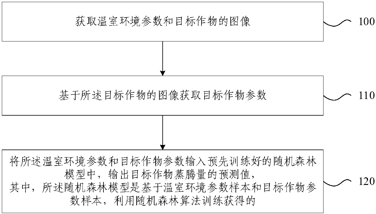 Method and system for predicting transpiration of greenhouse crops