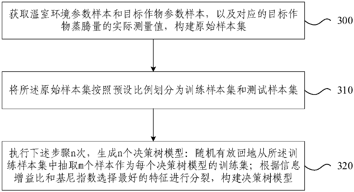 Method and system for predicting transpiration of greenhouse crops