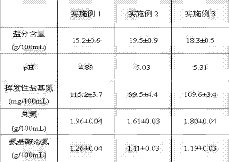 Rapid-brewing production method of low-salt fish sauce