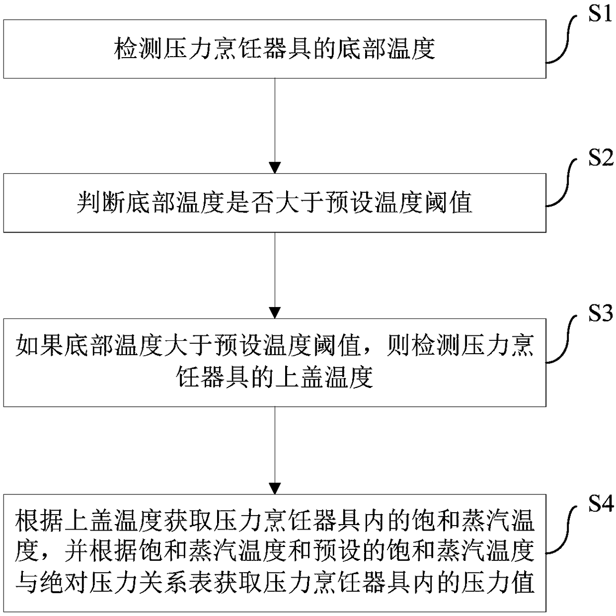 Pressure cooker and pressure detection method and device thereof