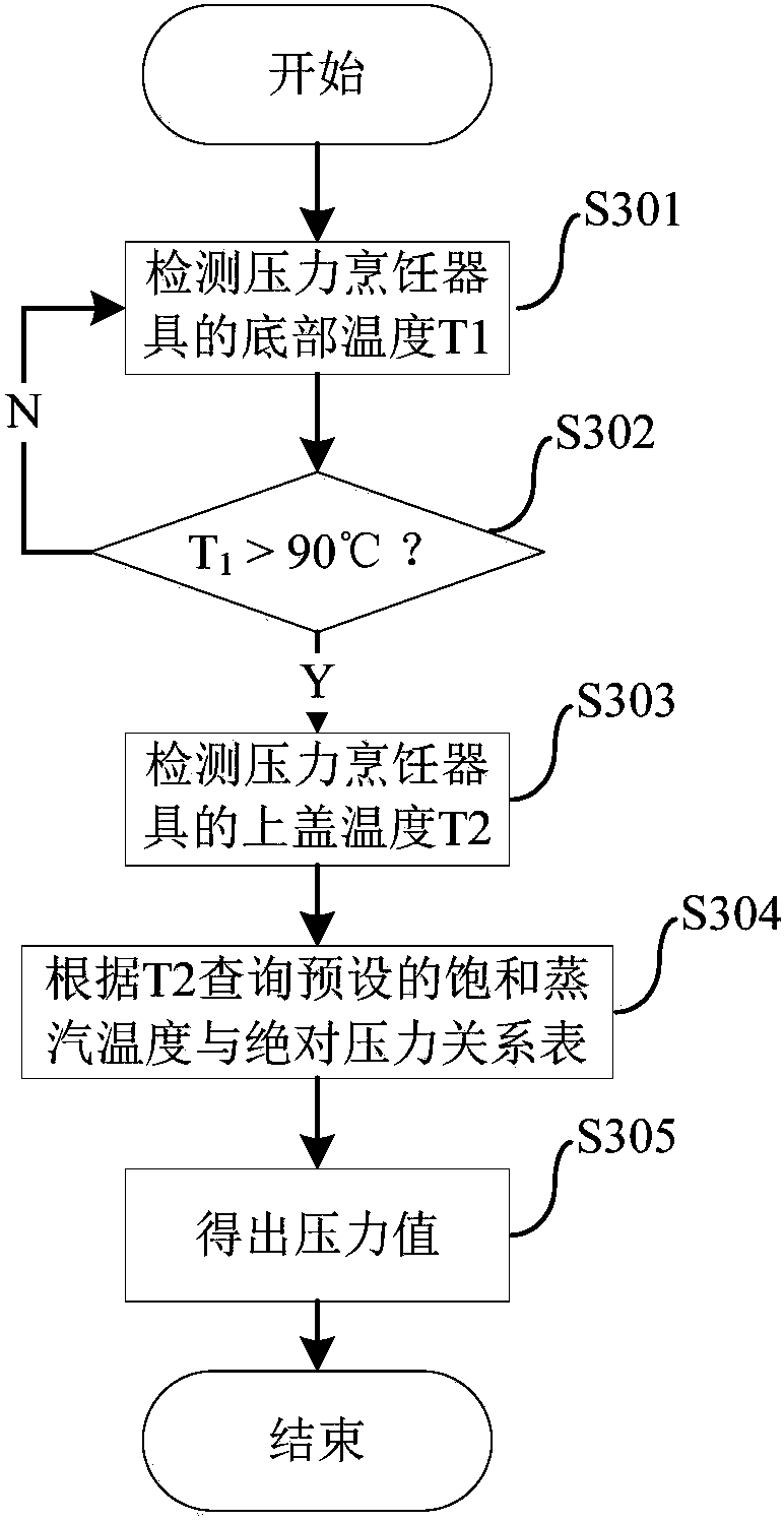 Pressure cooker and pressure detection method and device thereof