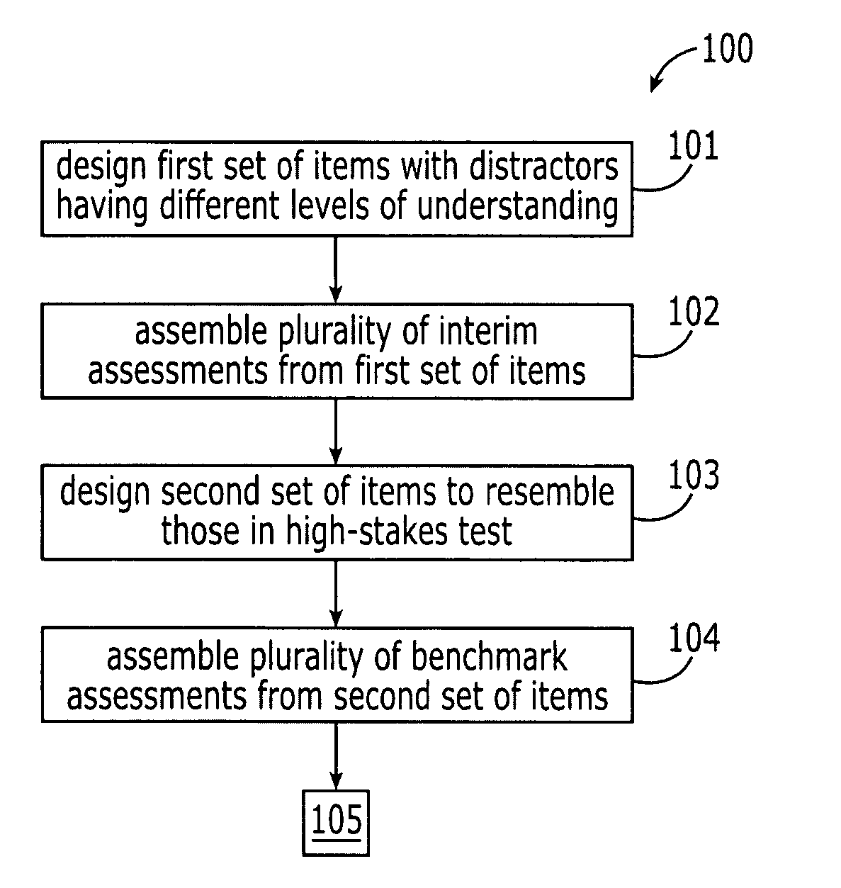 Test item development system and method