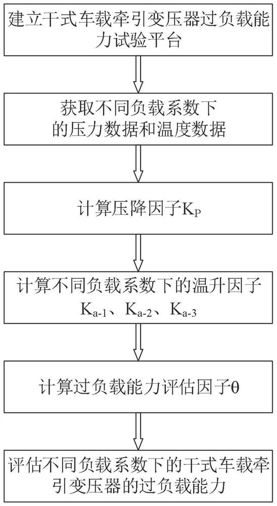 Dry-type vehicle-mounted traction transformer overload capacity evaluation factor calculation method