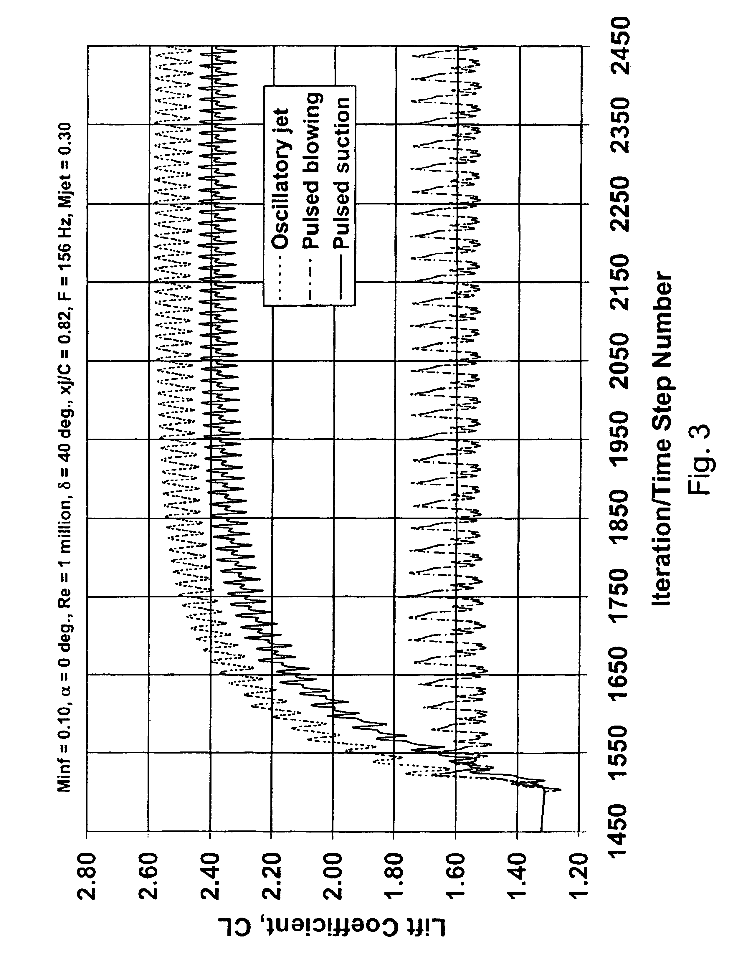 Method and device for altering the separation characteristics of air-flow over an aerodynamic surface via intermittent suction