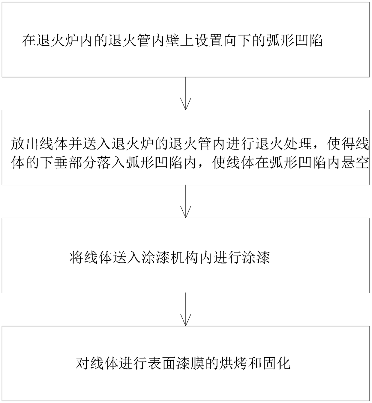 Preparation method of enameled wire