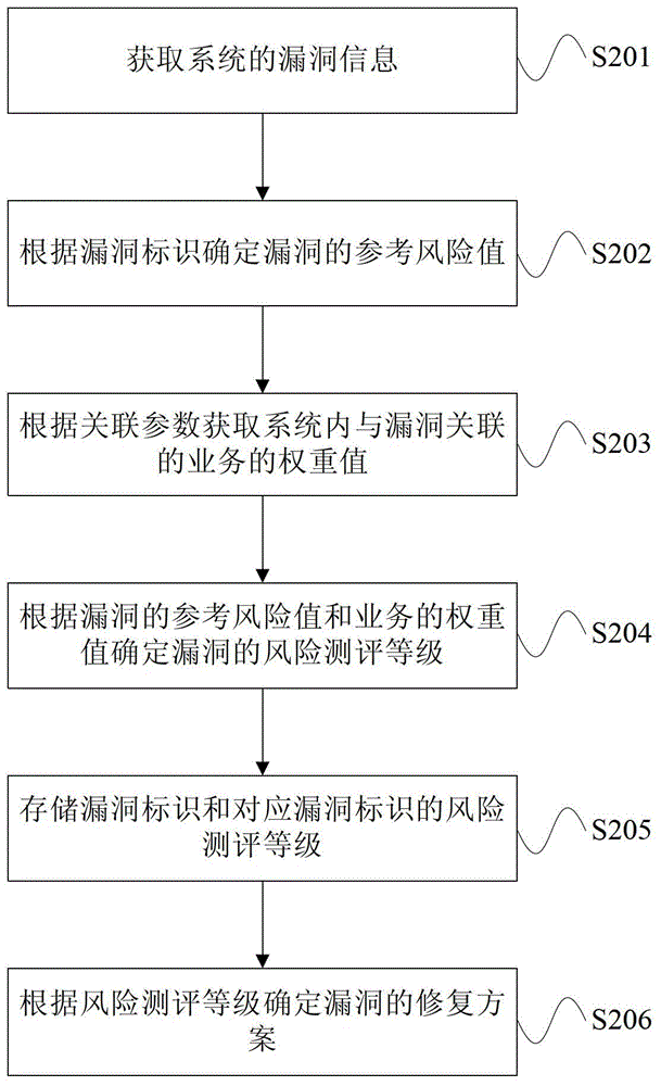 Processing method and device for vulnerability assessment