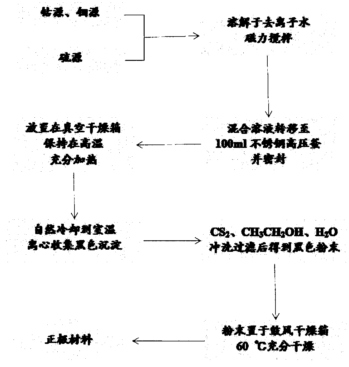 Composite positive electrode material for long-lifetime thermal battery and preparation method of composite positive electrode material