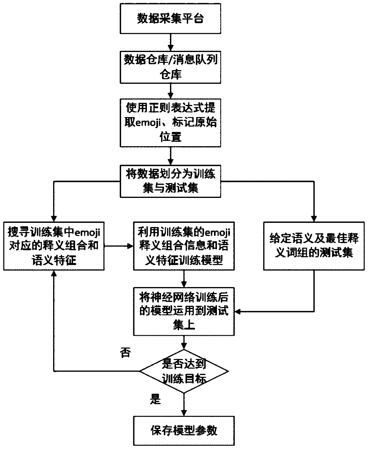 Semantic analysis method based on emoji