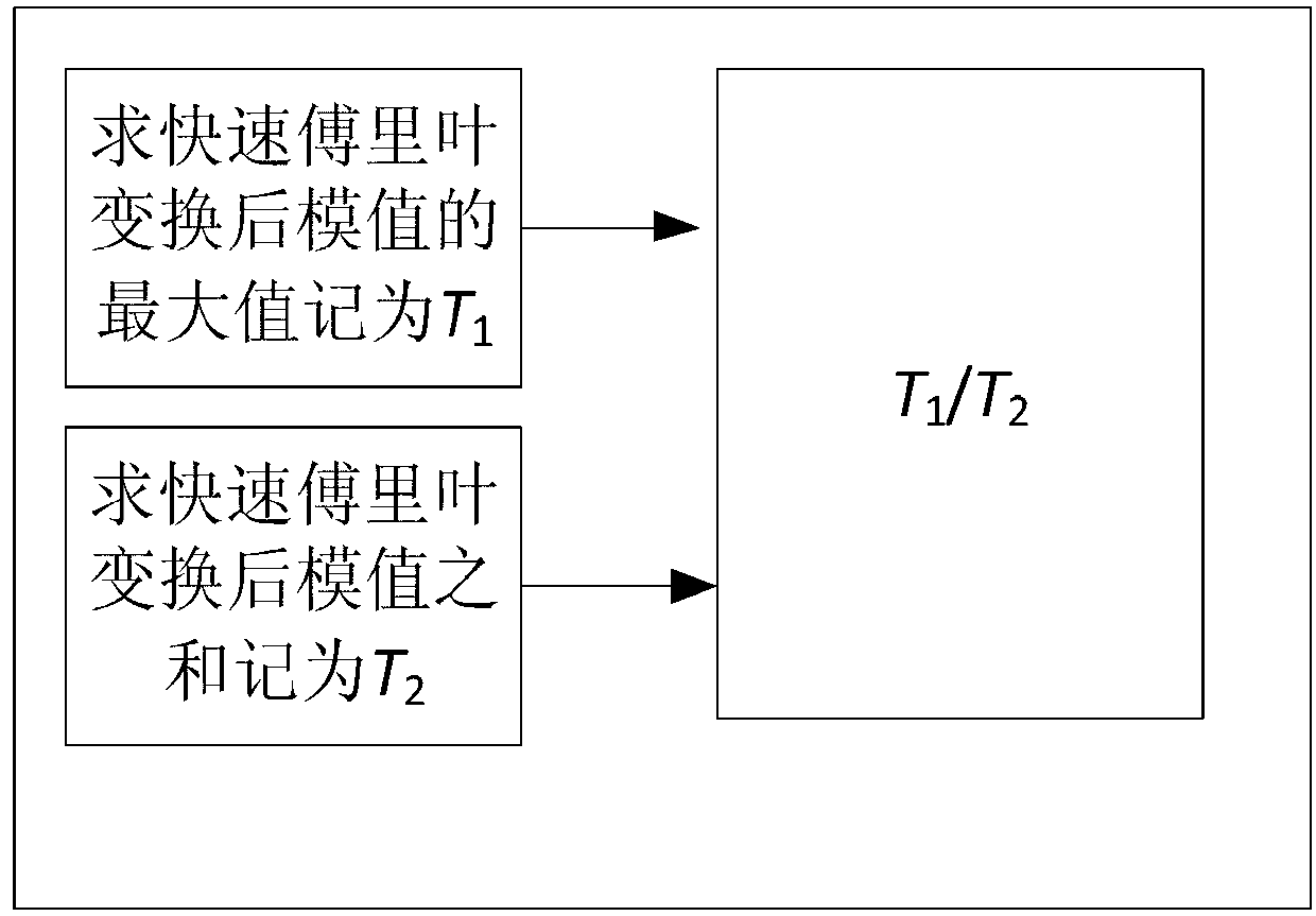 Fast Fourier transform-based blind frequency spectrum sensing method and apparatus