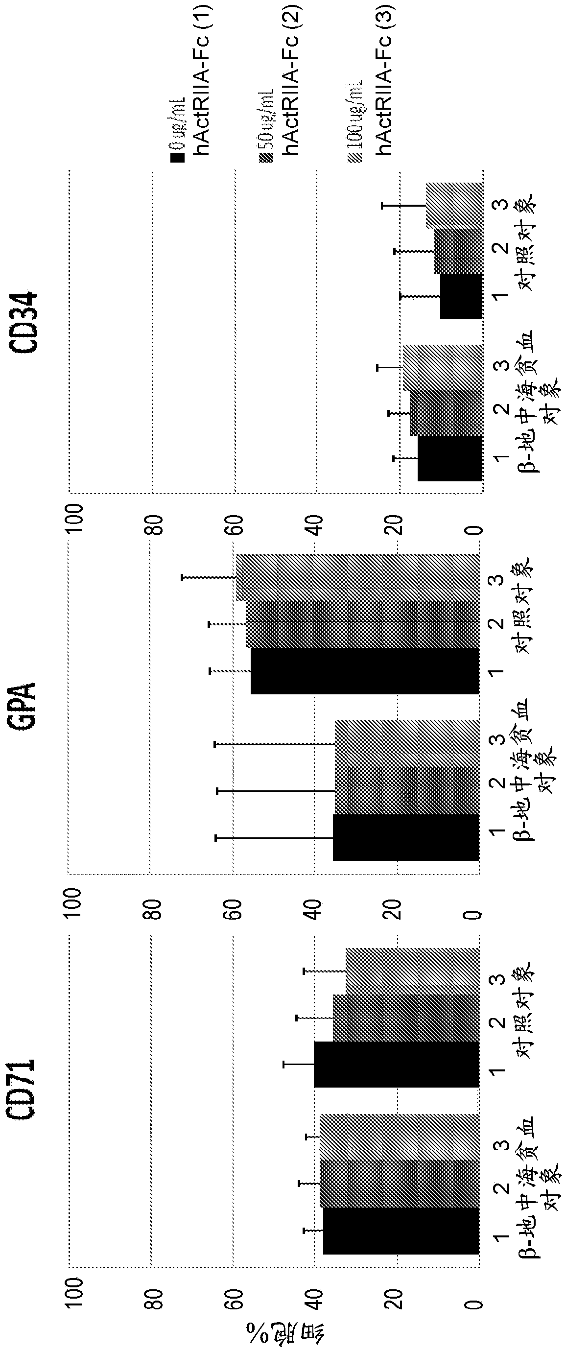 In vitro cell culture methods for beta-thalassemia using activin type ii receptor ligand traps