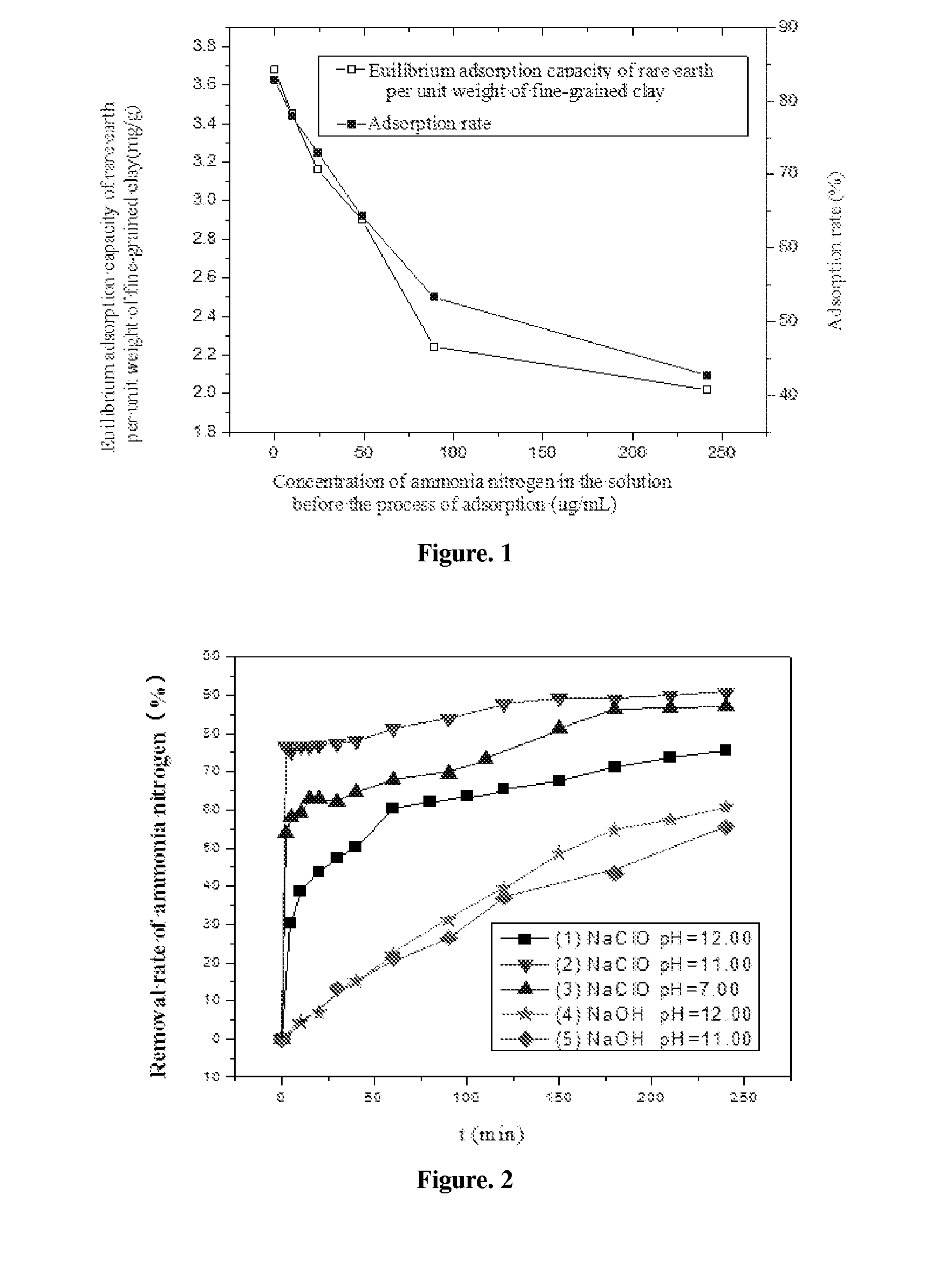 Method for treating solution containing rare earth