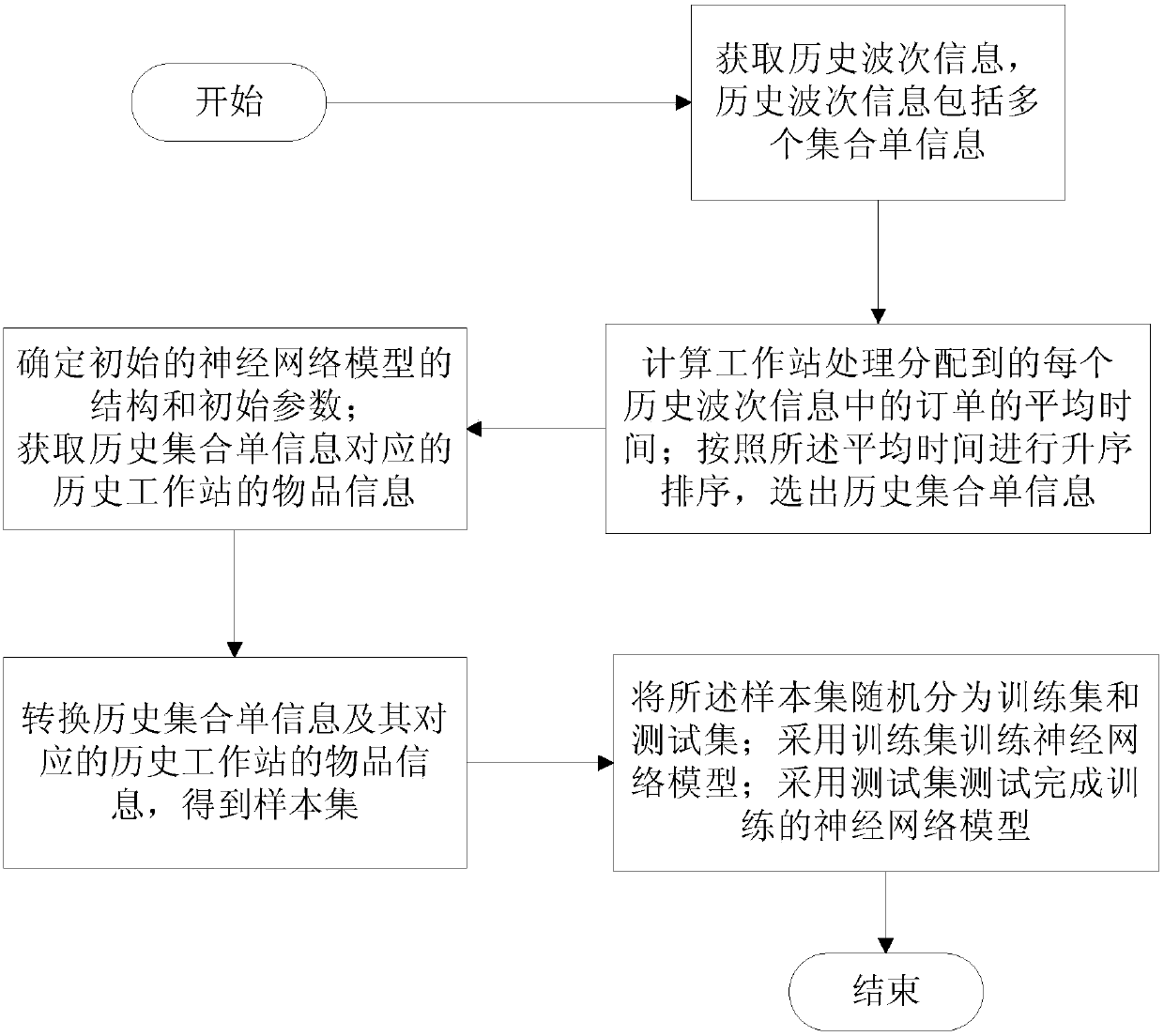 Order distribution method and device