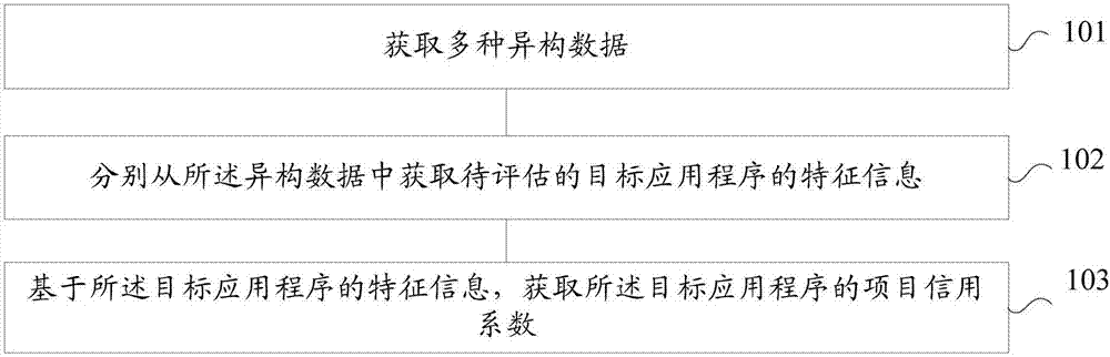 Method and system for project evaluation of application program