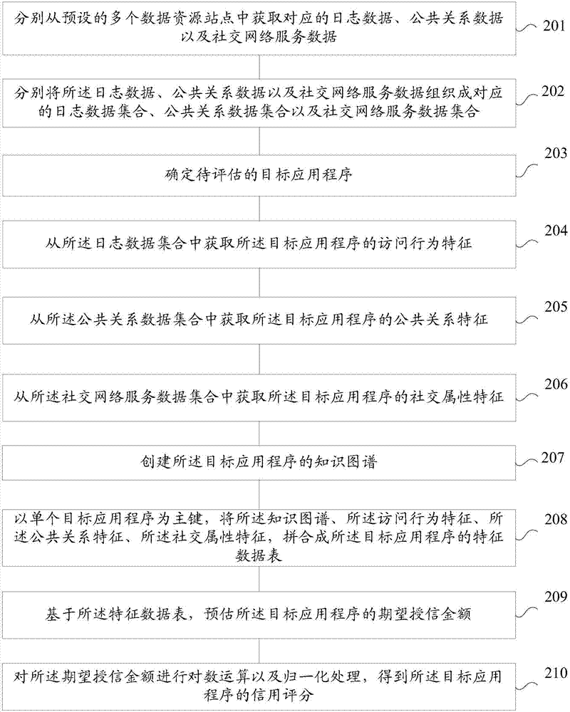 Method and system for project evaluation of application program