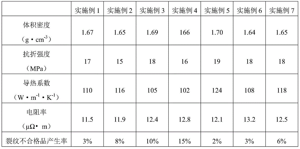 A kind of graphitization method of isostatic graphite product