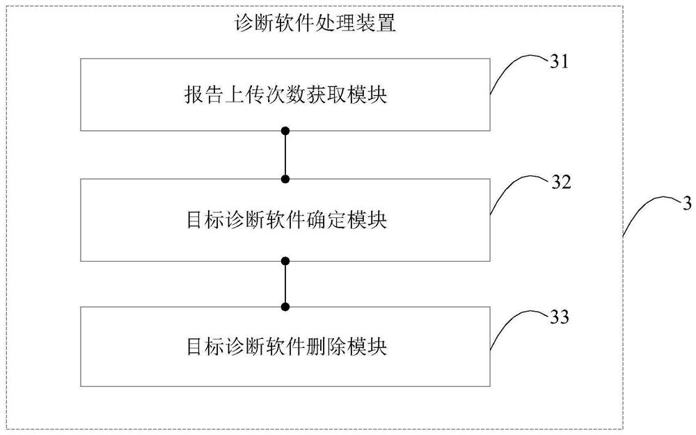 Diagnostic software processing method and device and computer equipment