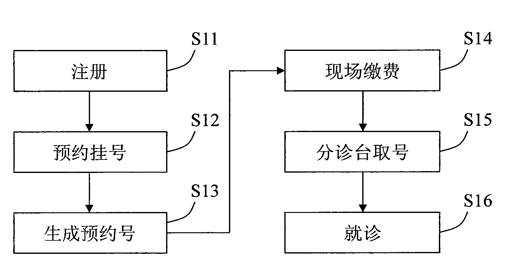 Self-service real-time outpatient registration and intelligent queuing waiting system and method in community