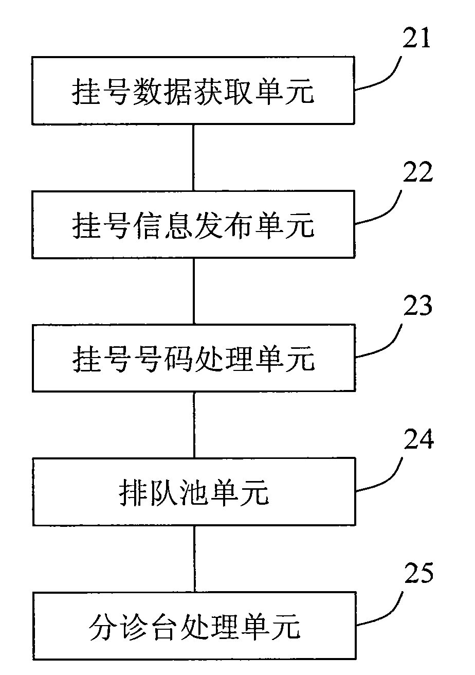 Self-service real-time outpatient registration and intelligent queuing waiting system and method in community