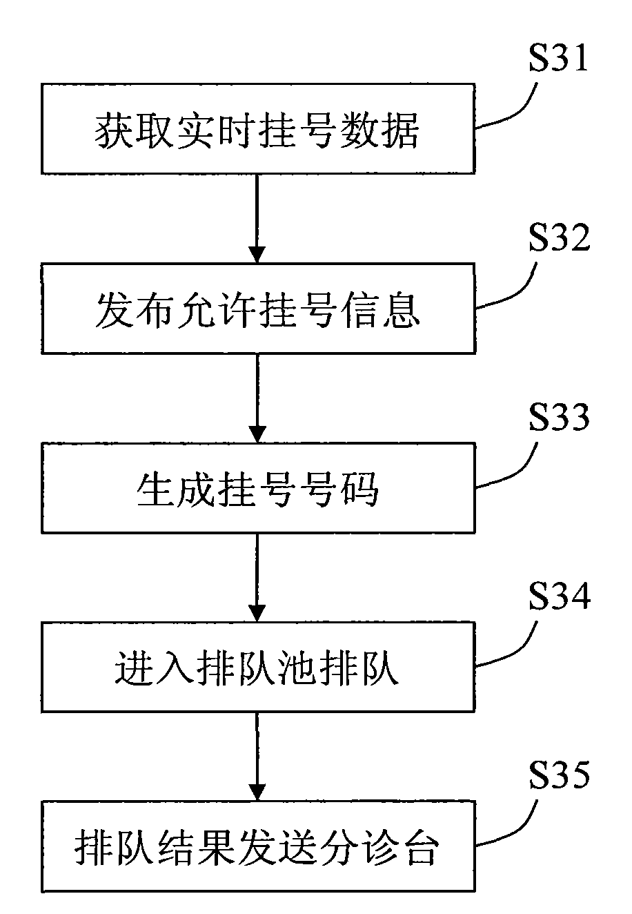 Self-service real-time outpatient registration and intelligent queuing waiting system and method in community