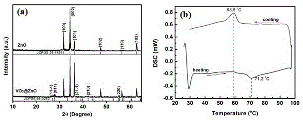 A zno/vo  <sub>2</sub> Composite thermal phase change material and preparation method thereof