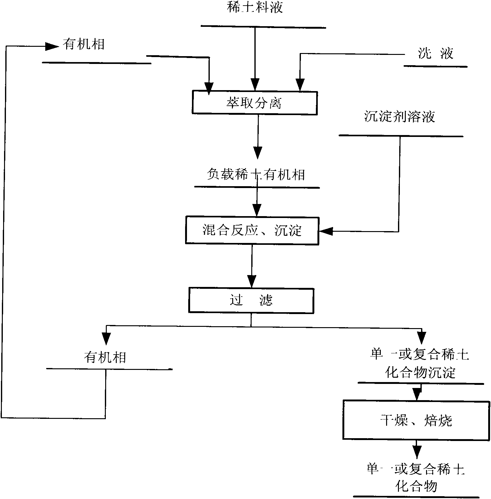 Process of directly preparing rare-earth compound from extraction separation load organic phase