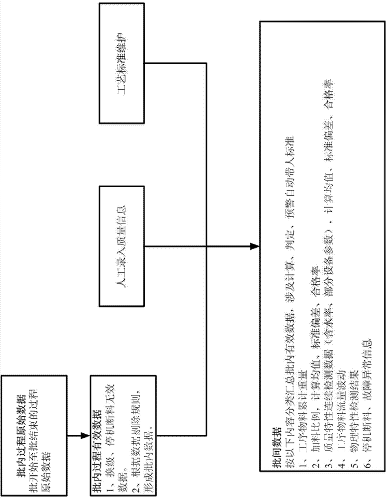 Method of dividing batches of re-baked tobacco leaves according to weight