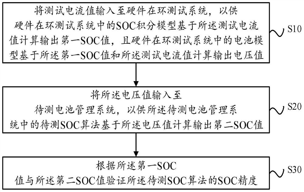 SOC precision verification method, apparatus and device, and readable storage medium