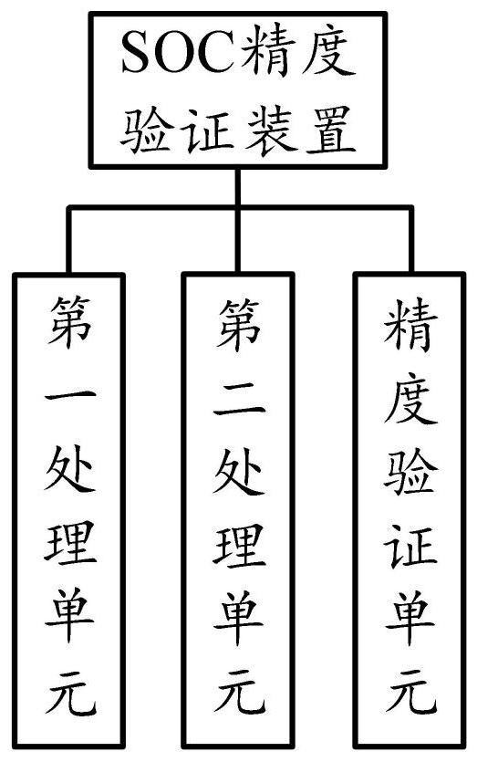 SOC precision verification method, apparatus and device, and readable storage medium