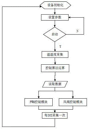 Baking oven temperature and humidity control system and method based on two-dimensional space 3-D fuzzy control