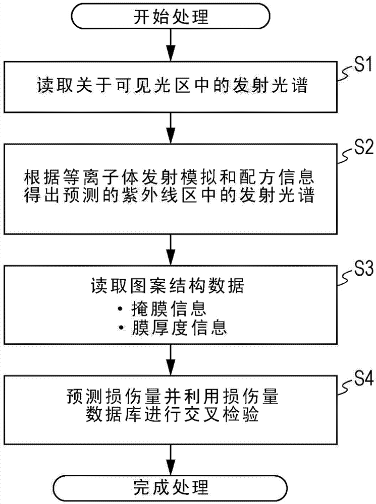 Simulation method, simulation program, and semiconductor manufacturing apparatus