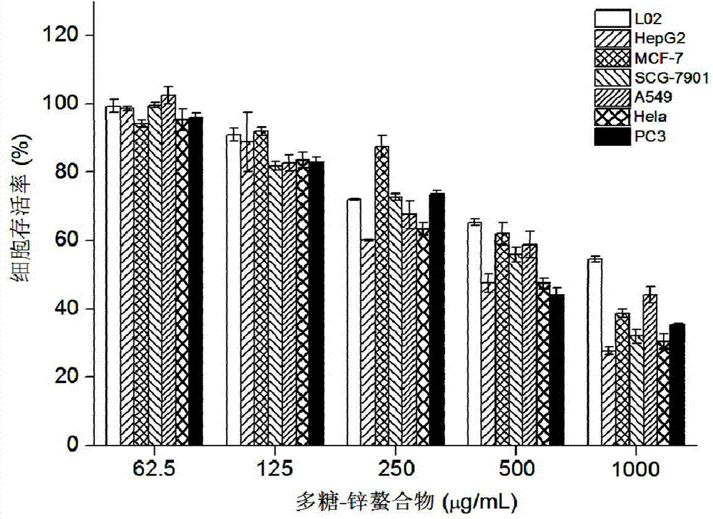 Preparation method and application of dictyophora indusiata polysaccharide-zinc chelate with antitumor activity