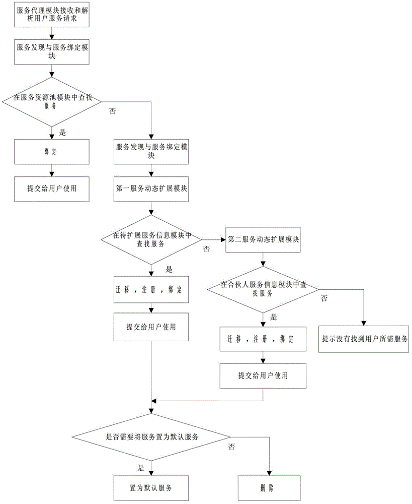 Dynamic expansion method for network service functions