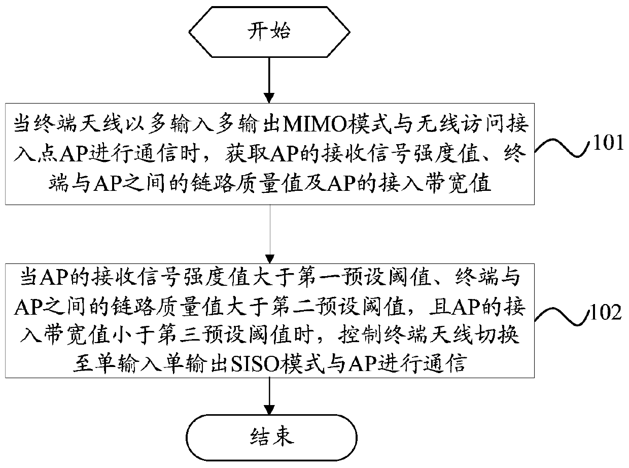 A switching control method of terminal antenna and terminal