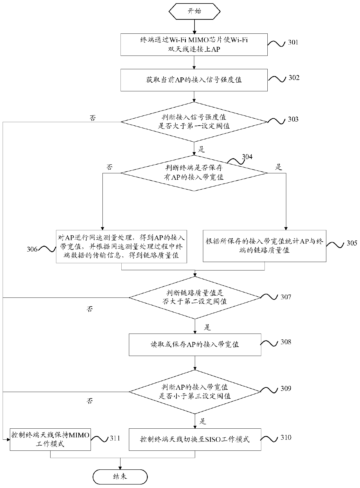 A switching control method of terminal antenna and terminal