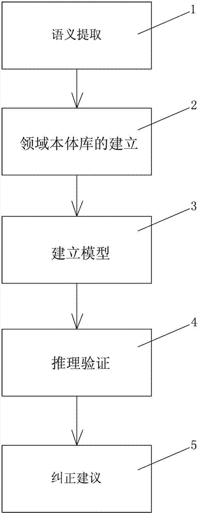 Chinese semantic proofreading method based on ontology consistency verification and reasoning