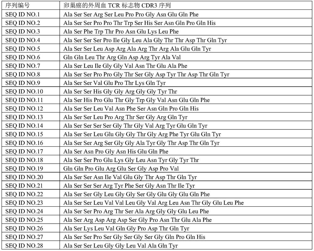 Peripheral blood TCR marker for ovarian cancer as well as detection kit and application of peripheral blood TCR marker