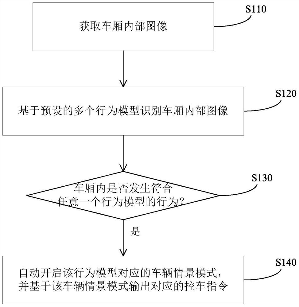 Vehicle and implementation method and device of vehicle contextual model