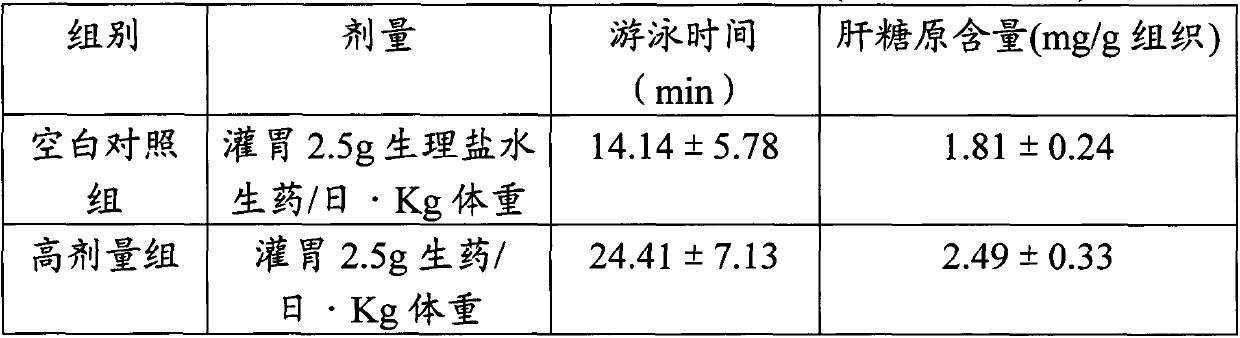 Chinese herbal medicine compound for resisting fatigue of human body, nourishing kidneys and tonifying yang