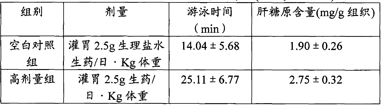 Chinese herbal medicine compound for resisting fatigue of human body, nourishing kidneys and tonifying yang